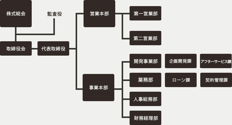 組織図